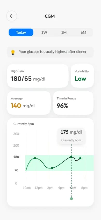 FitPeo glucose tracking dashboard with glucose trends